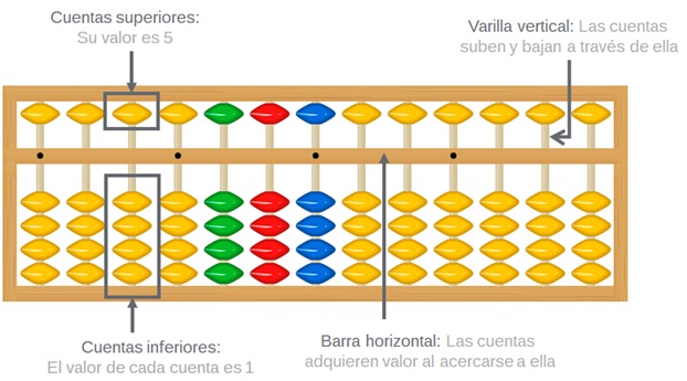 Elementos del ábaco sorobán Elementos del ábaco sorobán